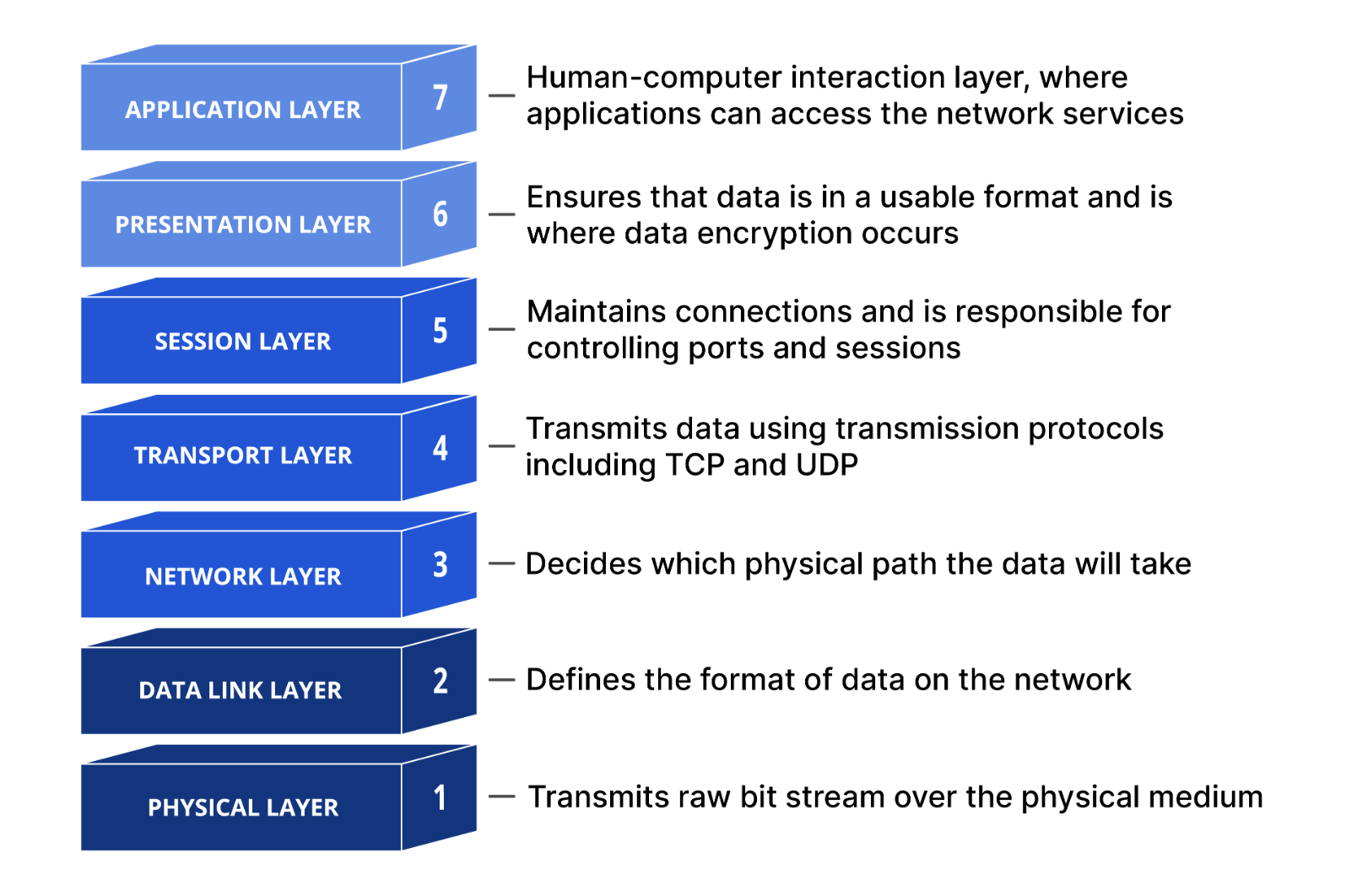 osi_7_layer